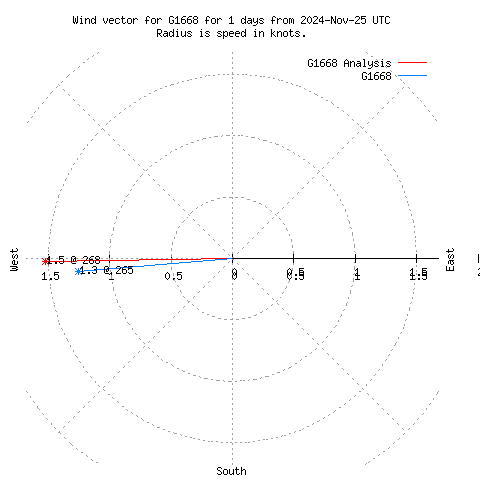 Wind vector chart