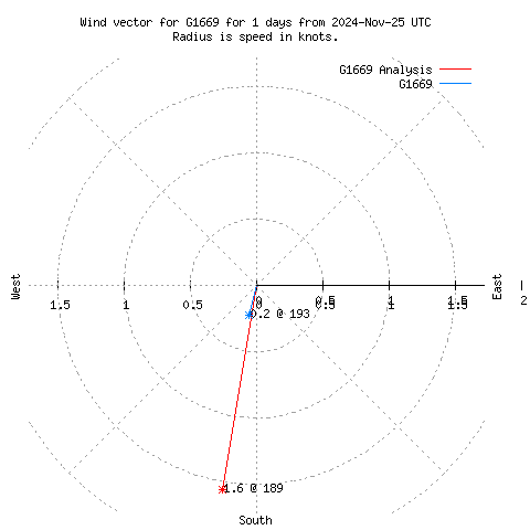 Wind vector chart