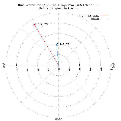 Wind vector chart