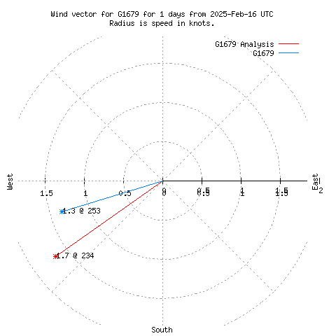 Wind vector chart