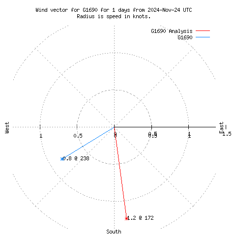 Wind vector chart