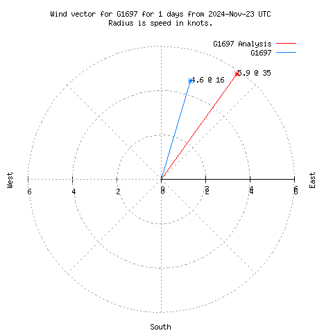 Wind vector chart