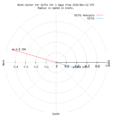 Wind vector chart