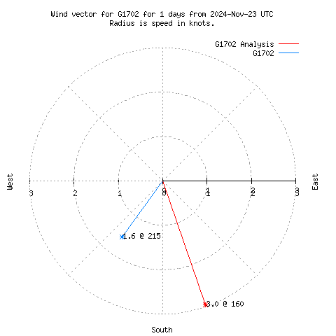 Wind vector chart