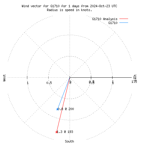 Wind vector chart