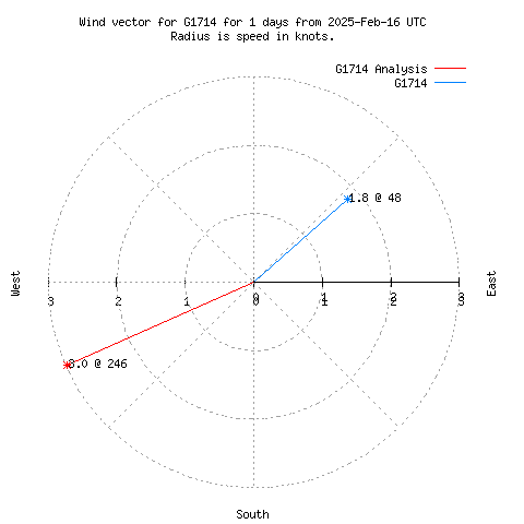 Wind vector chart