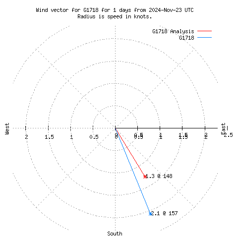 Wind vector chart