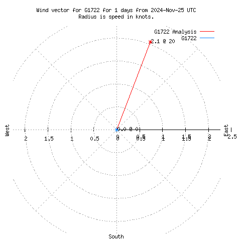 Wind vector chart