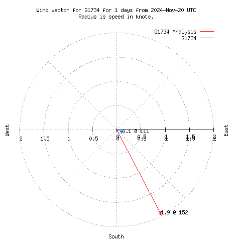 Wind vector chart