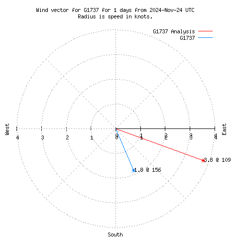 Wind vector chart