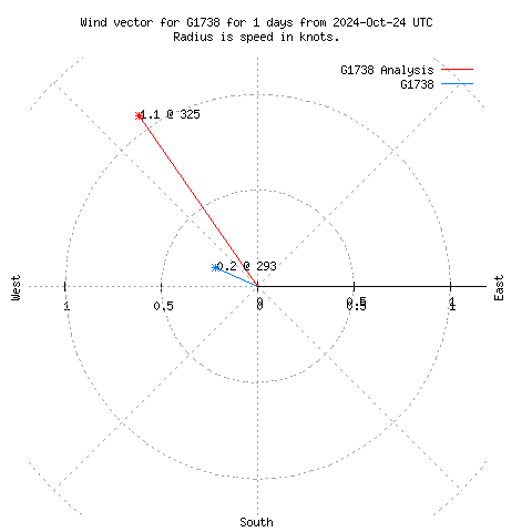 Wind vector chart