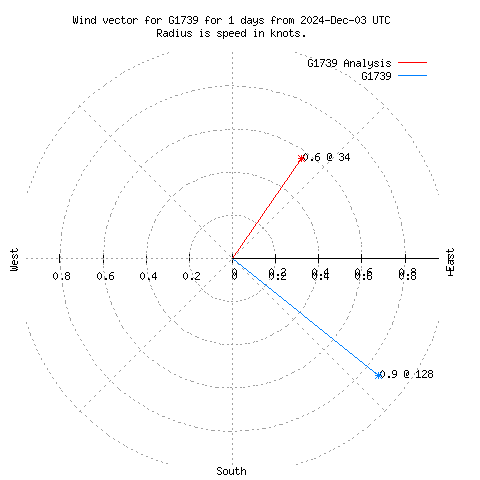 Wind vector chart