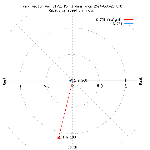 Wind vector chart