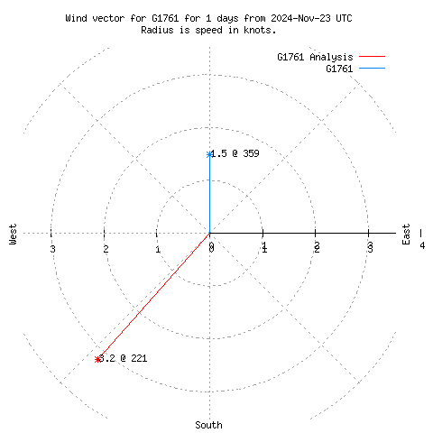 Wind vector chart