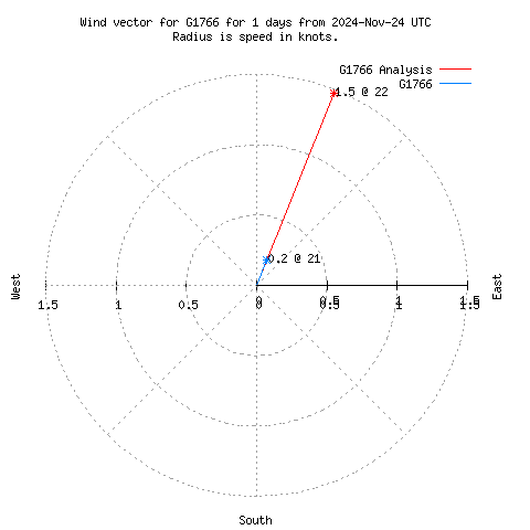 Wind vector chart