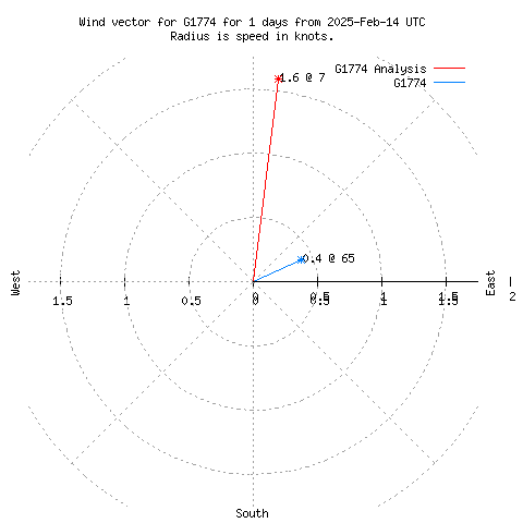 Wind vector chart