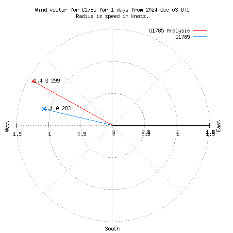 Wind vector chart