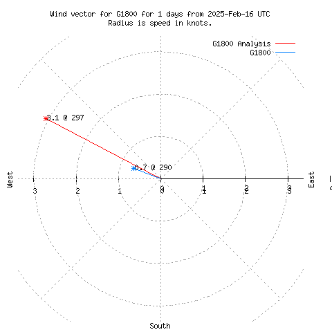 Wind vector chart