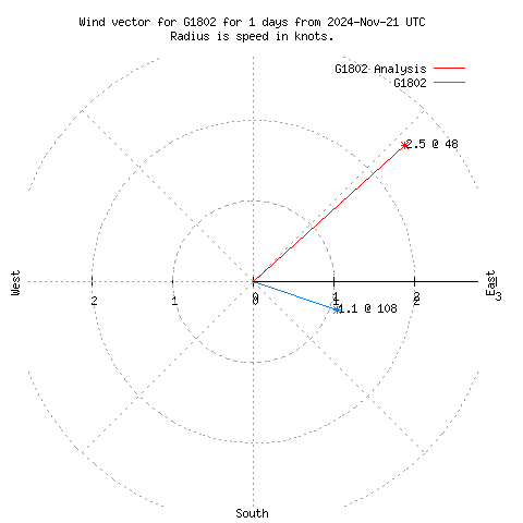 Wind vector chart