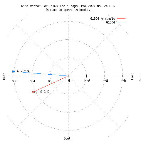 Wind vector chart