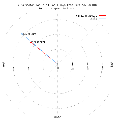 Wind vector chart