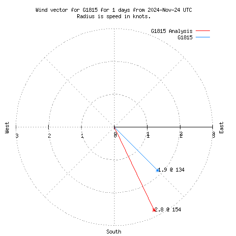 Wind vector chart