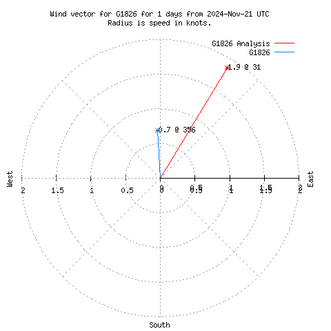 Wind vector chart