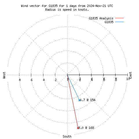 Wind vector chart