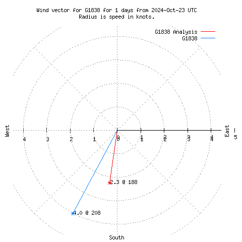 Wind vector chart