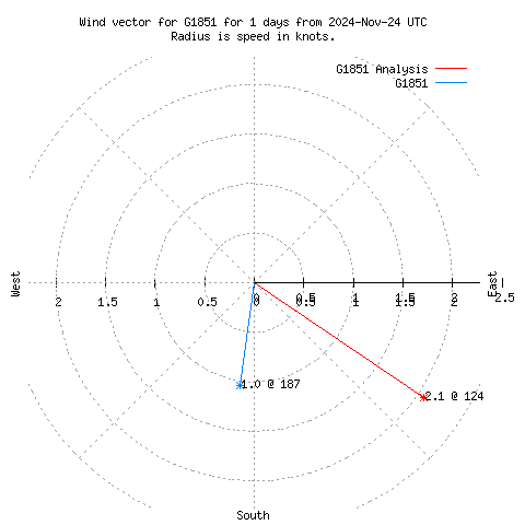 Wind vector chart