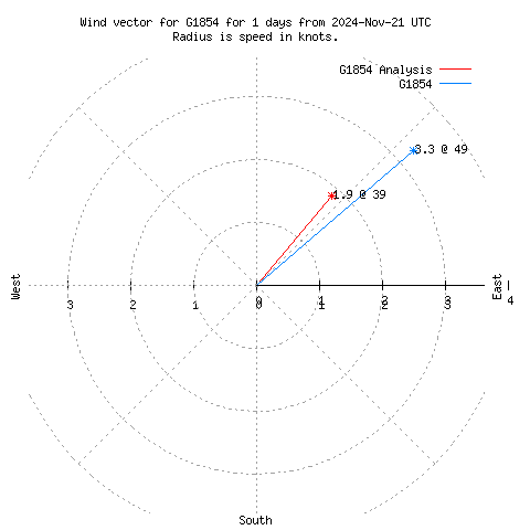 Wind vector chart