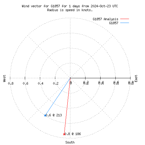 Wind vector chart