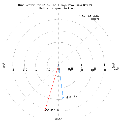 Wind vector chart