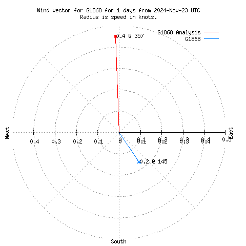 Wind vector chart