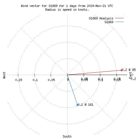 Wind vector chart