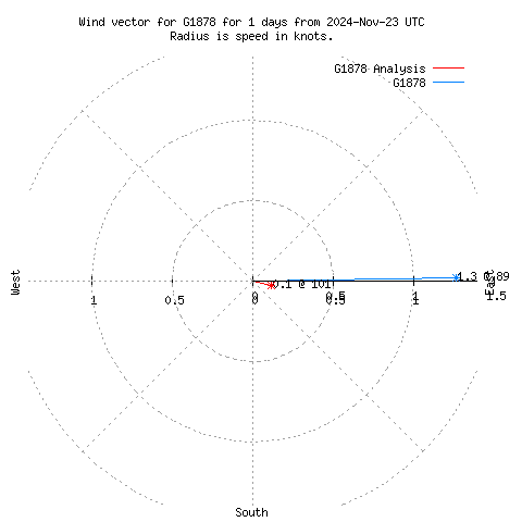 Wind vector chart