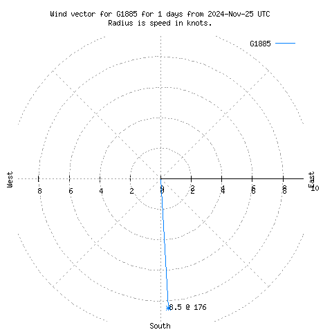 Wind vector chart