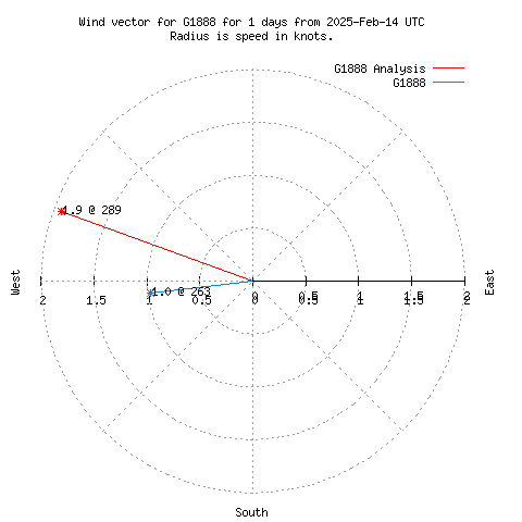 Wind vector chart