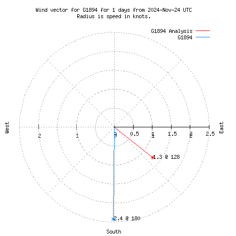 Wind vector chart