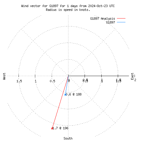 Wind vector chart