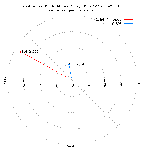 Wind vector chart