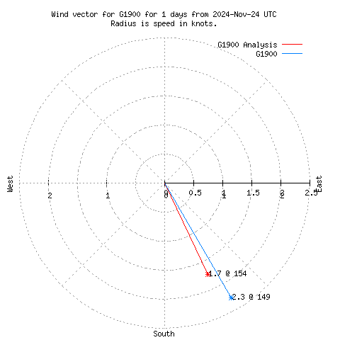 Wind vector chart