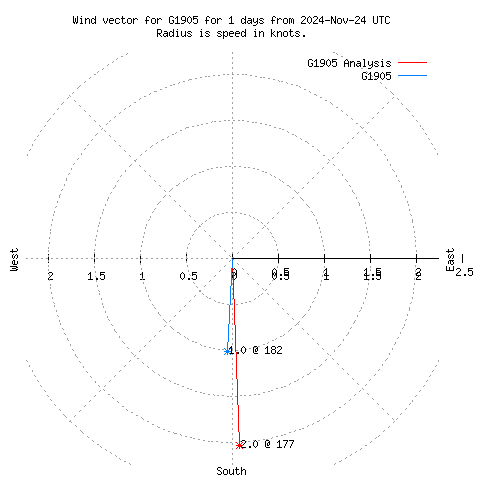 Wind vector chart