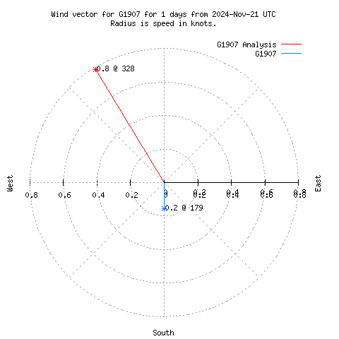 Wind vector chart