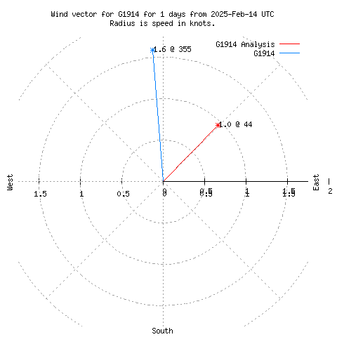 Wind vector chart