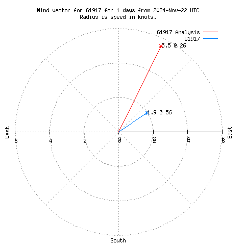 Wind vector chart