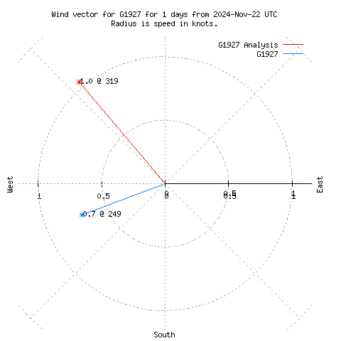 Wind vector chart