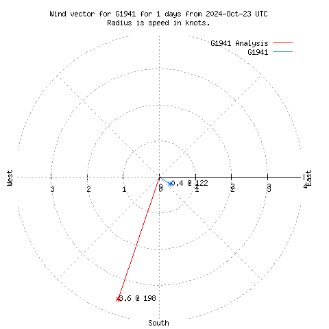 Wind vector chart