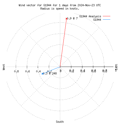 Wind vector chart