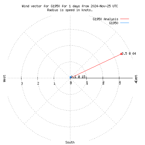 Wind vector chart